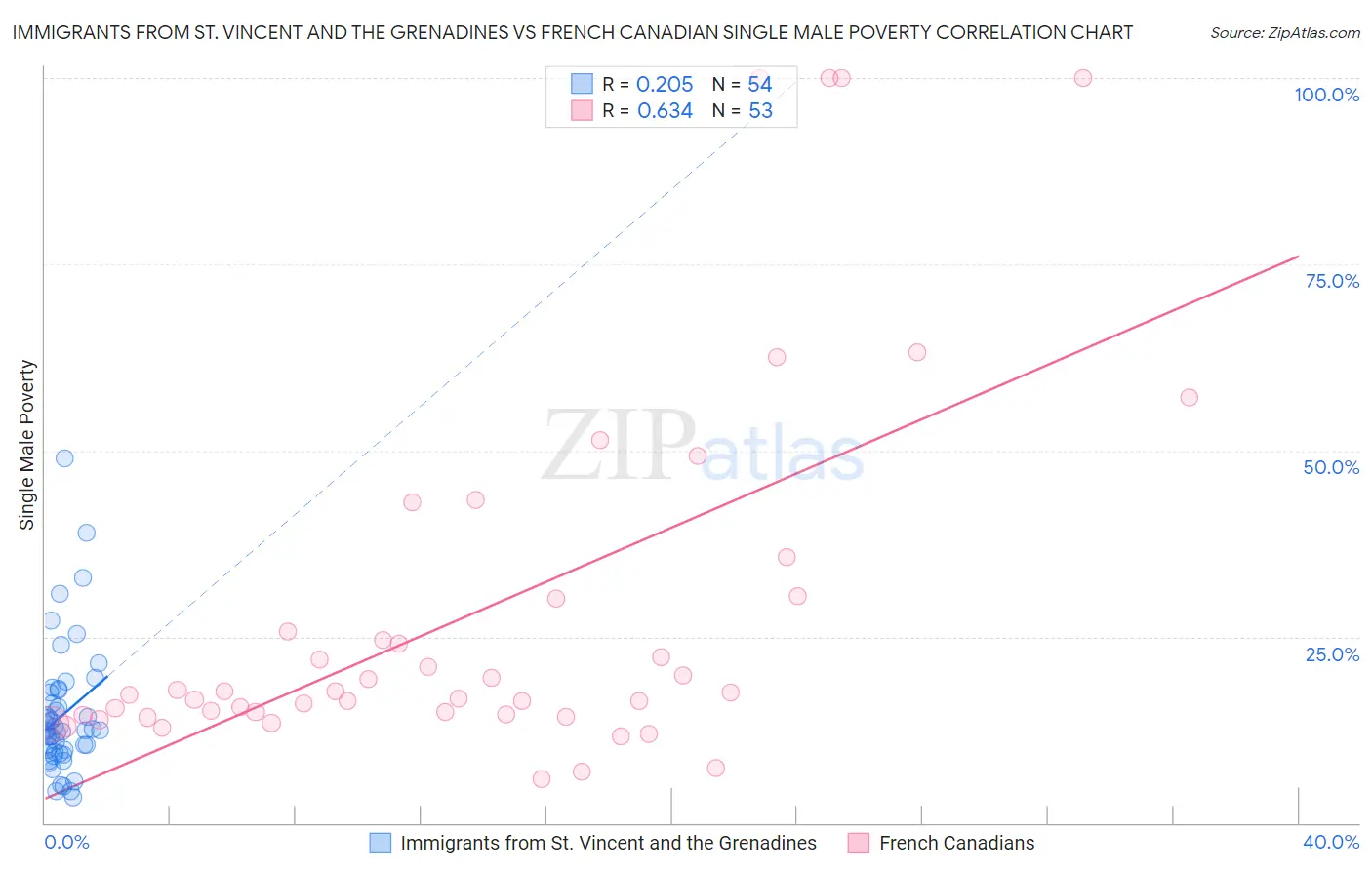 Immigrants from St. Vincent and the Grenadines vs French Canadian Single Male Poverty