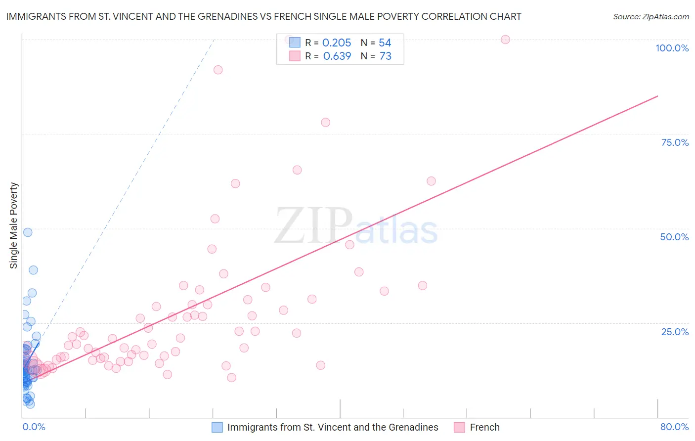 Immigrants from St. Vincent and the Grenadines vs French Single Male Poverty