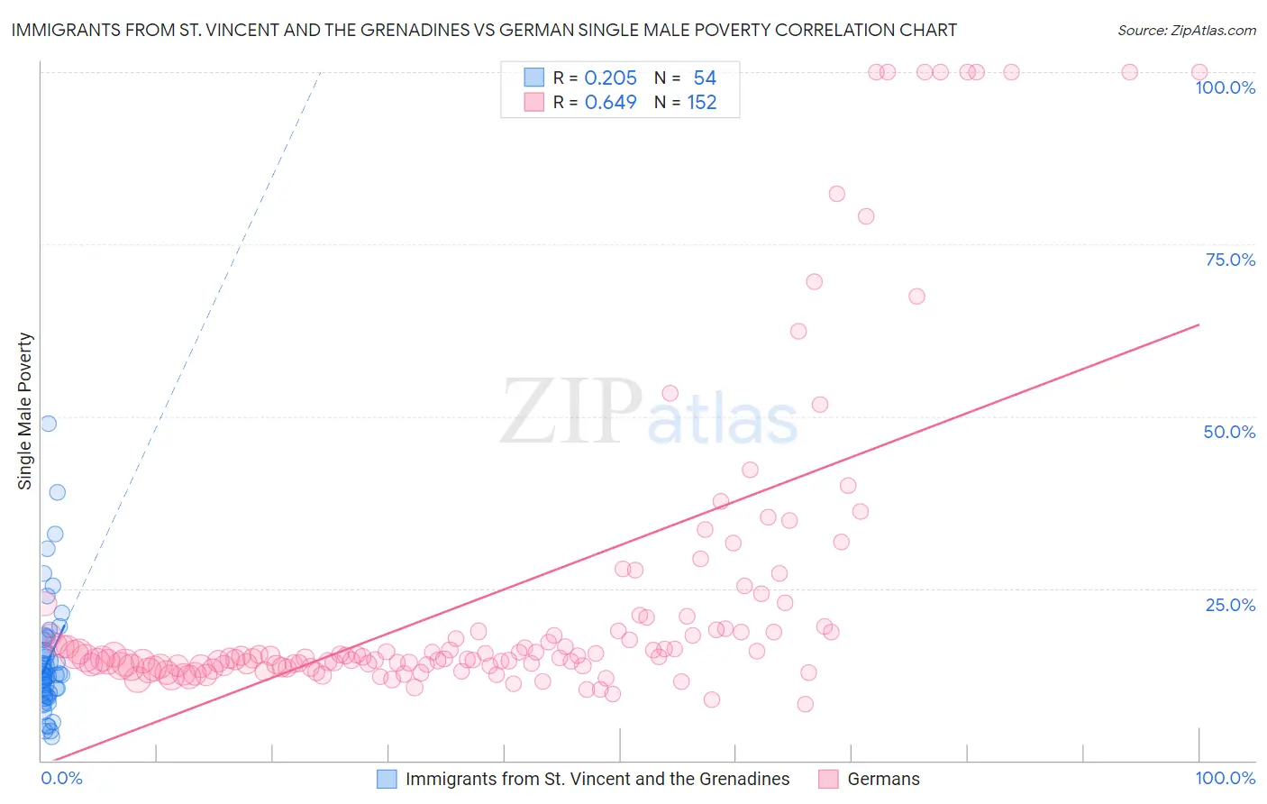 Immigrants from St. Vincent and the Grenadines vs German Single Male Poverty
