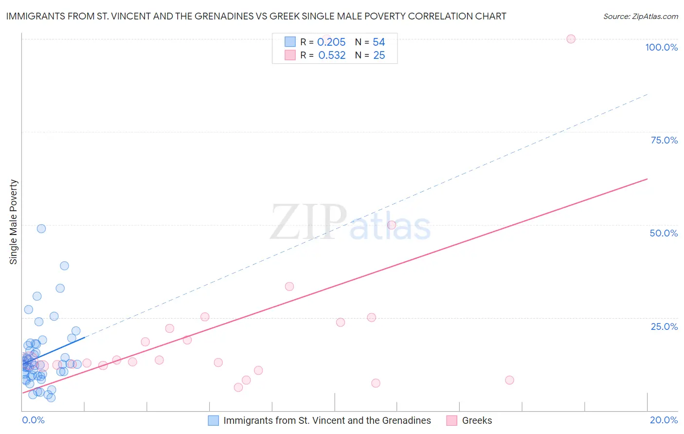 Immigrants from St. Vincent and the Grenadines vs Greek Single Male Poverty