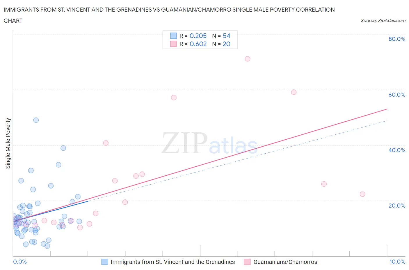 Immigrants from St. Vincent and the Grenadines vs Guamanian/Chamorro Single Male Poverty