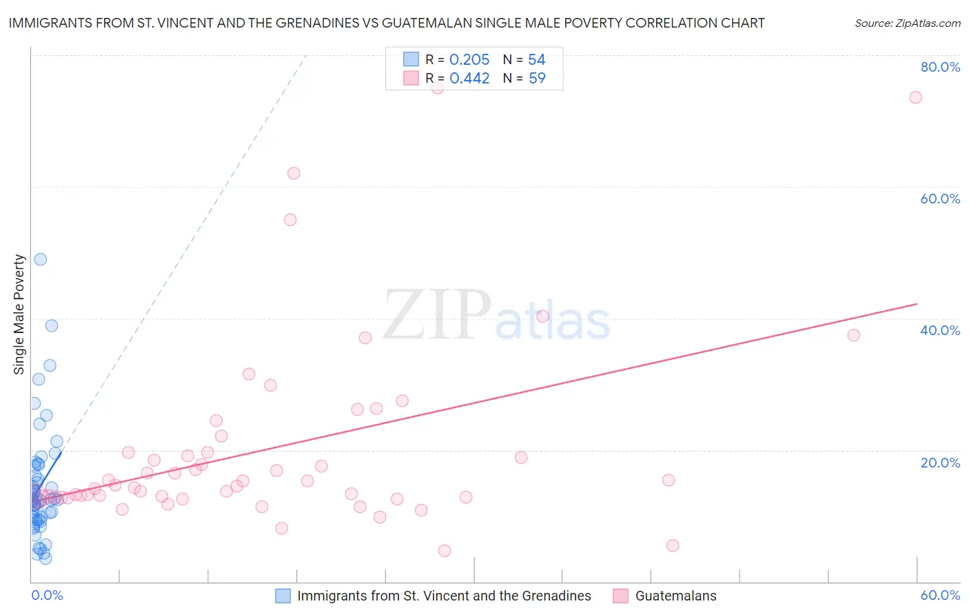 Immigrants from St. Vincent and the Grenadines vs Guatemalan Single Male Poverty