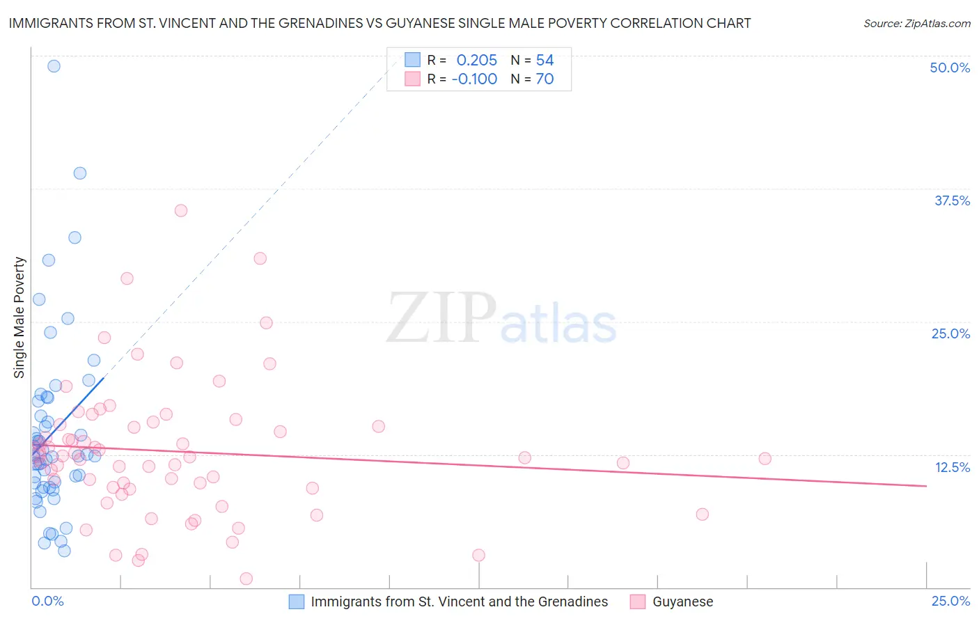 Immigrants from St. Vincent and the Grenadines vs Guyanese Single Male Poverty