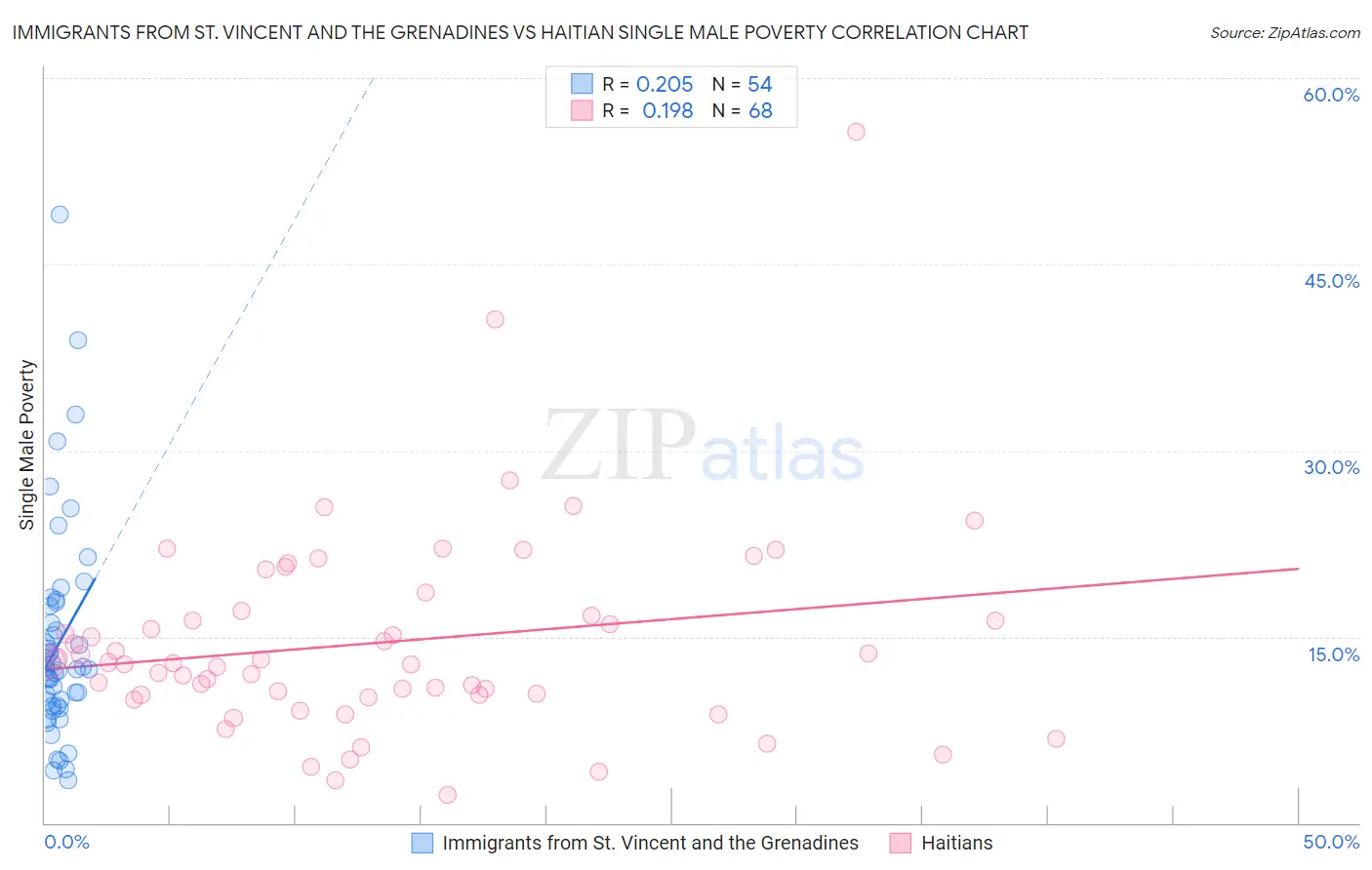 Immigrants from St. Vincent and the Grenadines vs Haitian Single Male Poverty