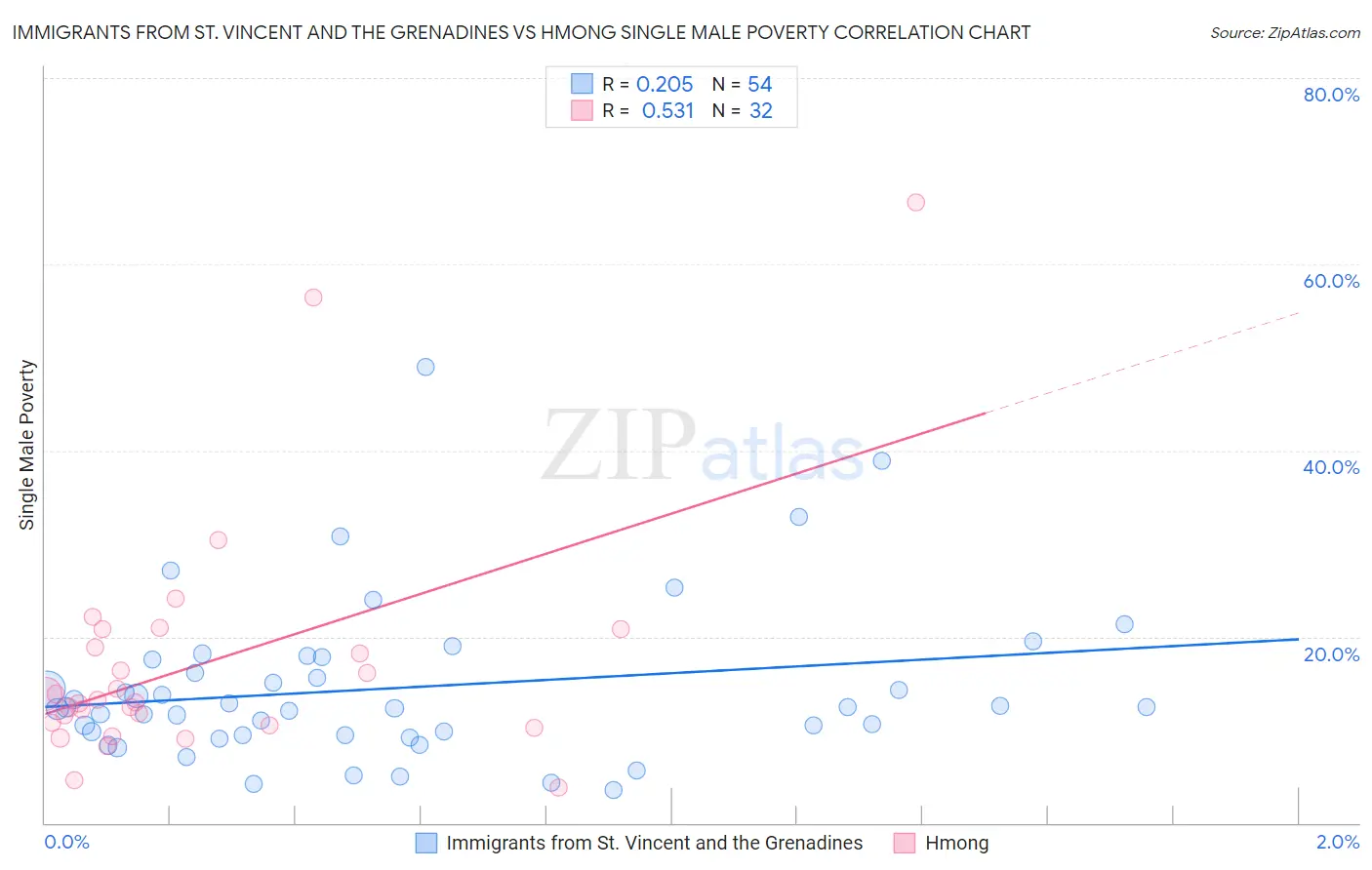 Immigrants from St. Vincent and the Grenadines vs Hmong Single Male Poverty