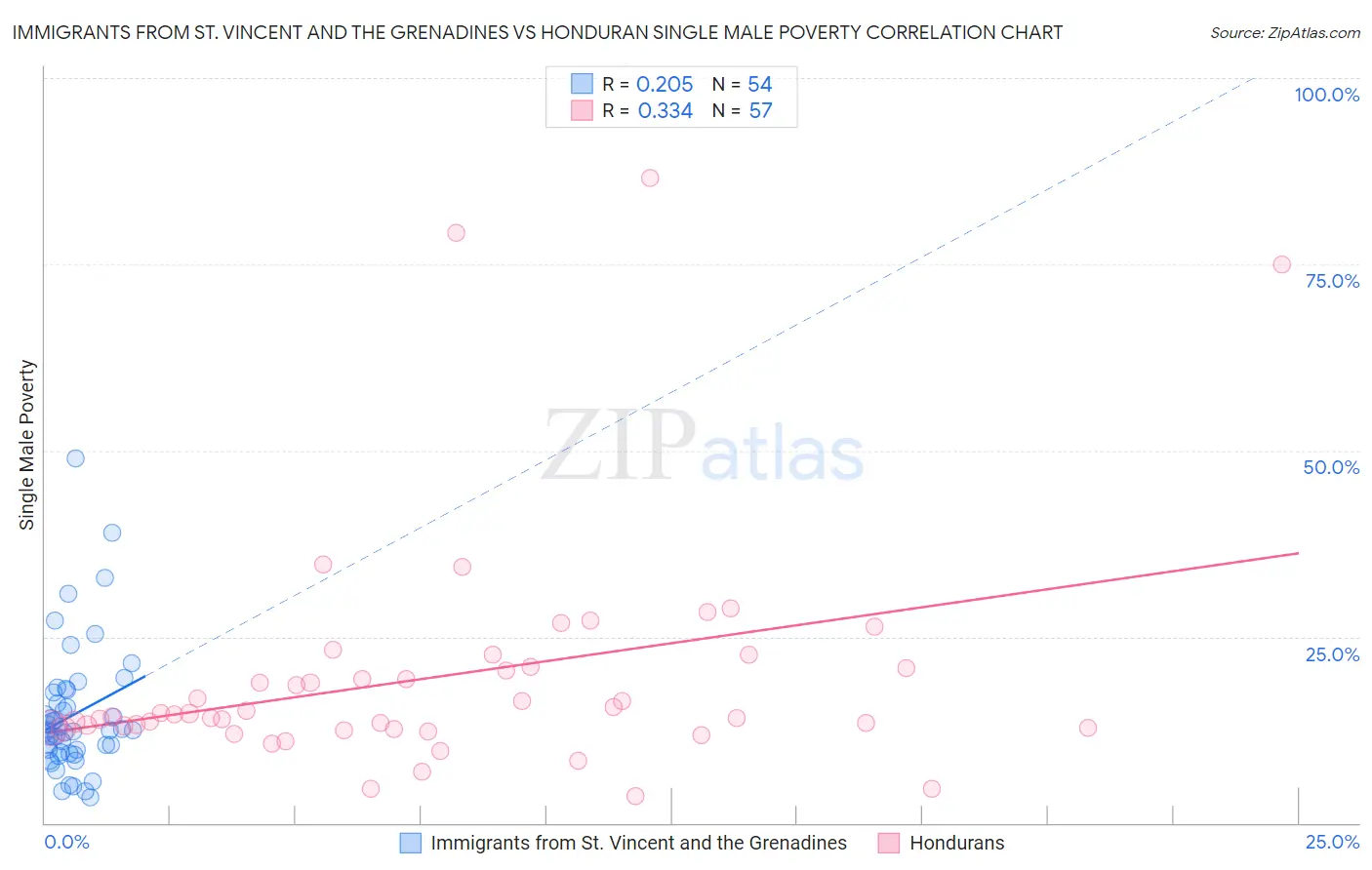 Immigrants from St. Vincent and the Grenadines vs Honduran Single Male Poverty