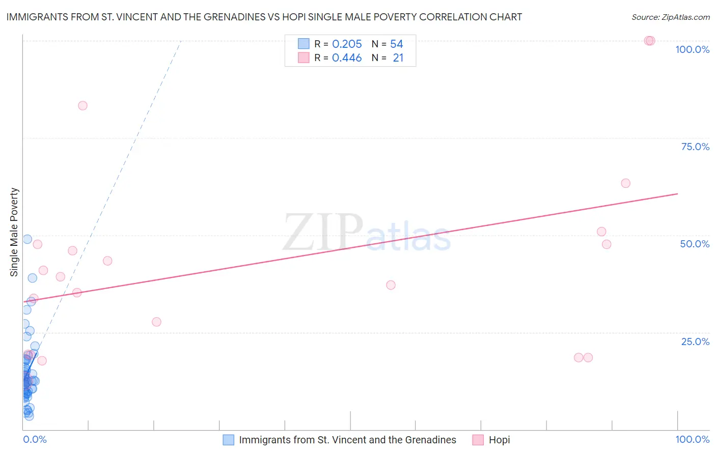 Immigrants from St. Vincent and the Grenadines vs Hopi Single Male Poverty