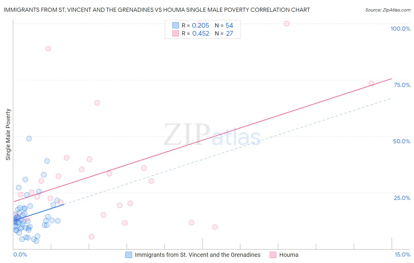 Immigrants from St. Vincent and the Grenadines vs Houma Single Male Poverty