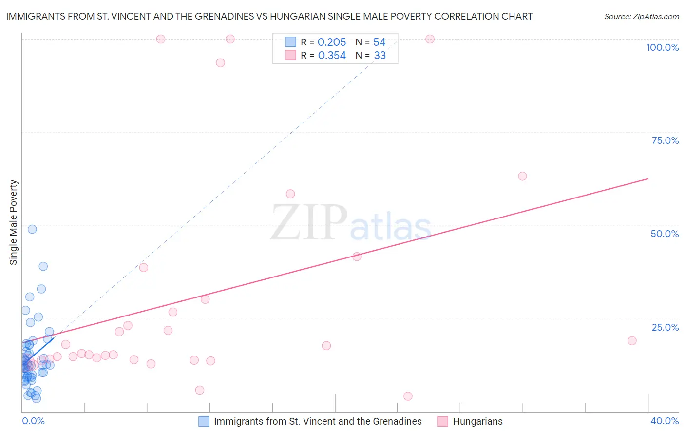 Immigrants from St. Vincent and the Grenadines vs Hungarian Single Male Poverty