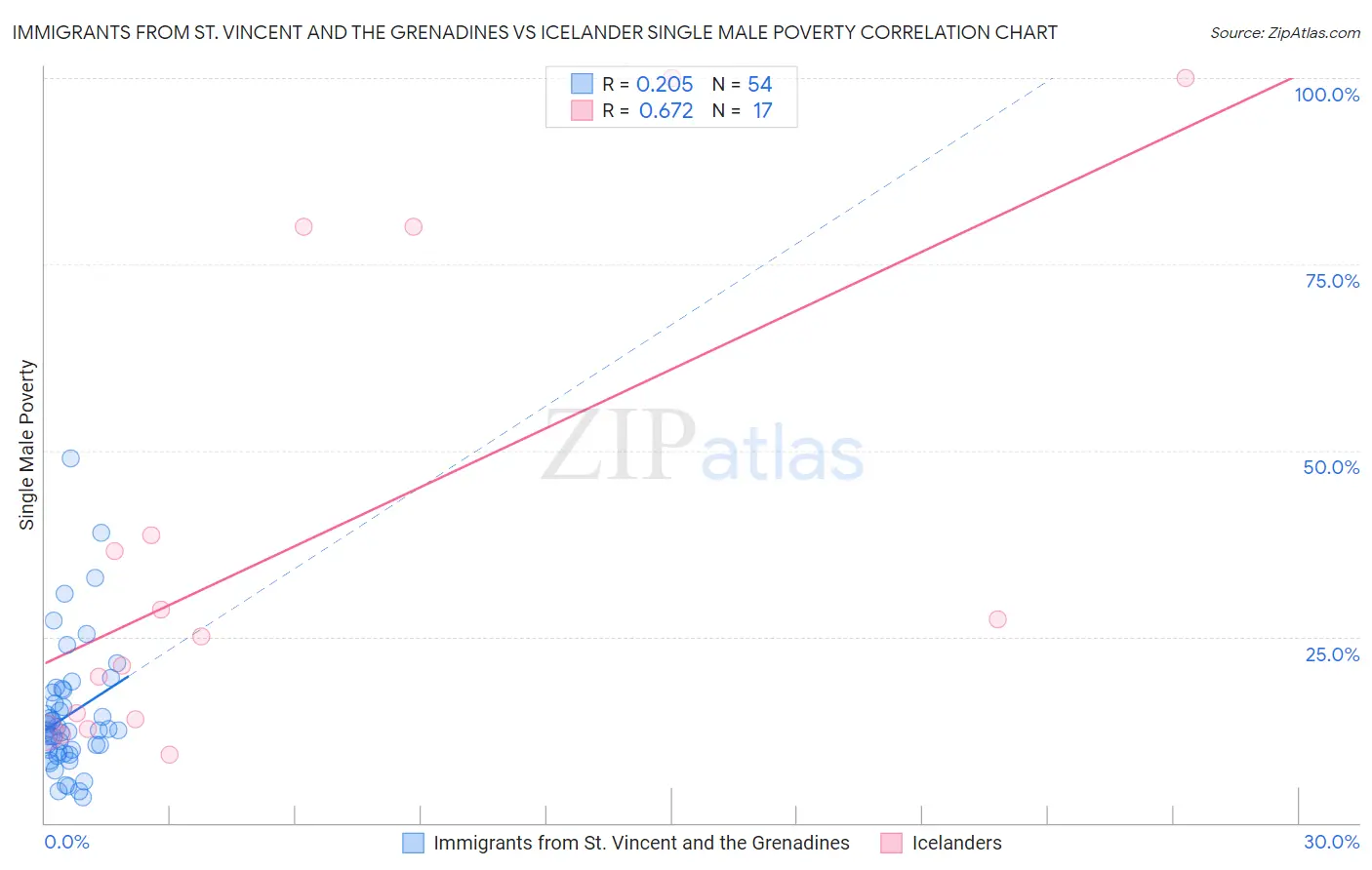 Immigrants from St. Vincent and the Grenadines vs Icelander Single Male Poverty
