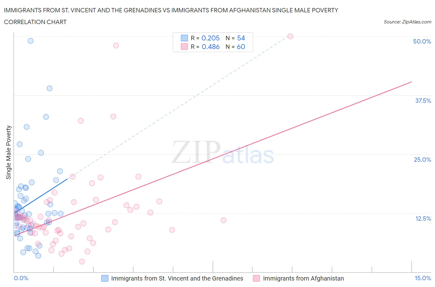 Immigrants from St. Vincent and the Grenadines vs Immigrants from Afghanistan Single Male Poverty