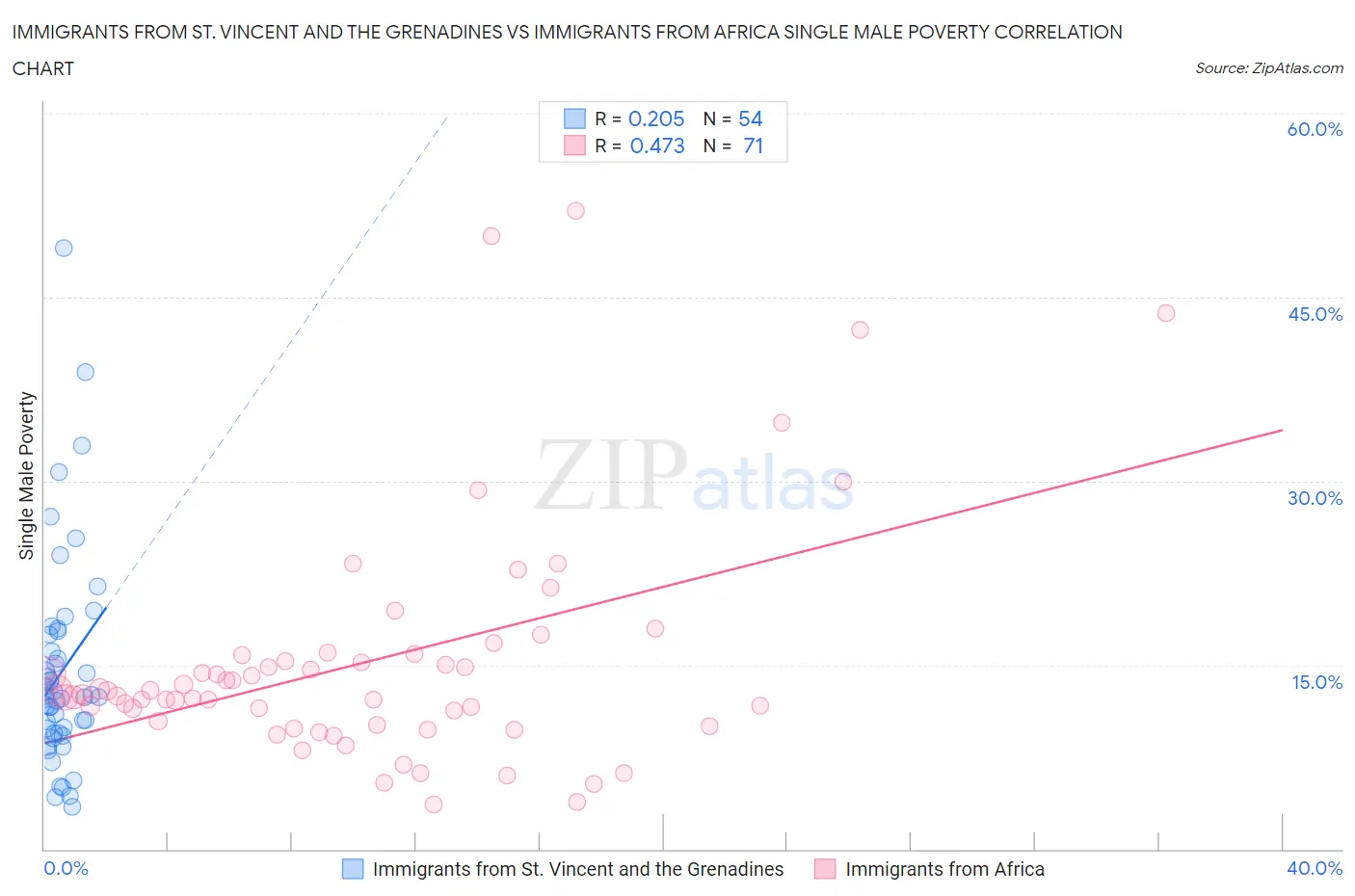 Immigrants from St. Vincent and the Grenadines vs Immigrants from Africa Single Male Poverty