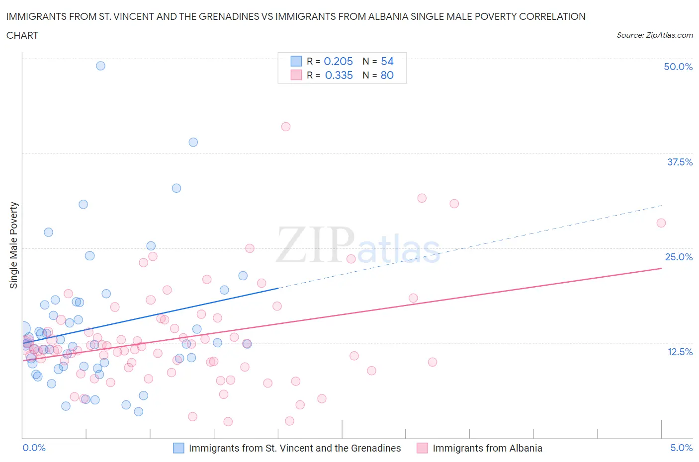 Immigrants from St. Vincent and the Grenadines vs Immigrants from Albania Single Male Poverty
