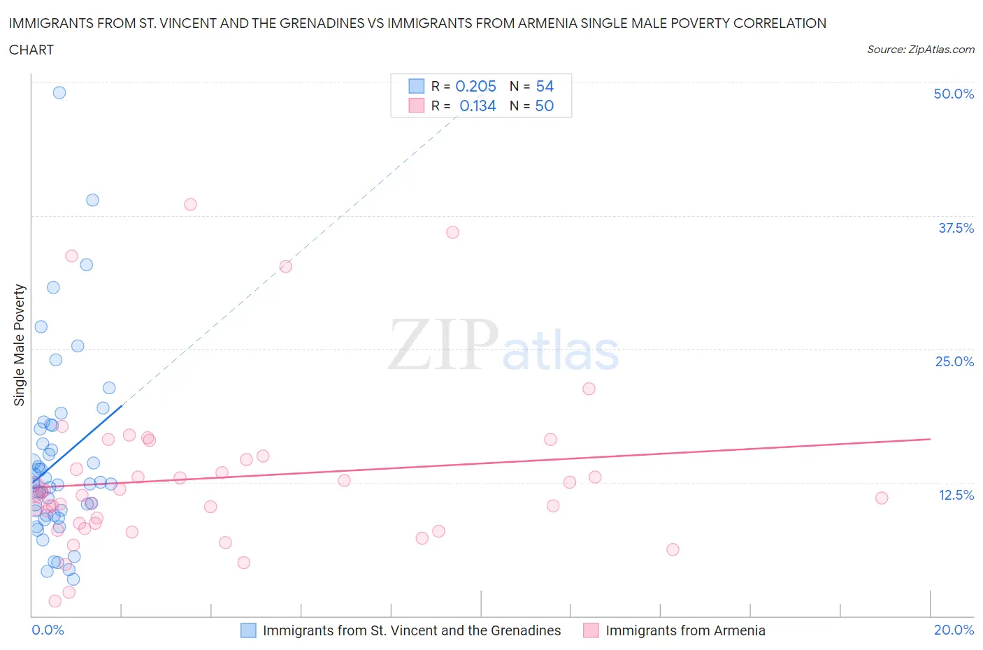 Immigrants from St. Vincent and the Grenadines vs Immigrants from Armenia Single Male Poverty