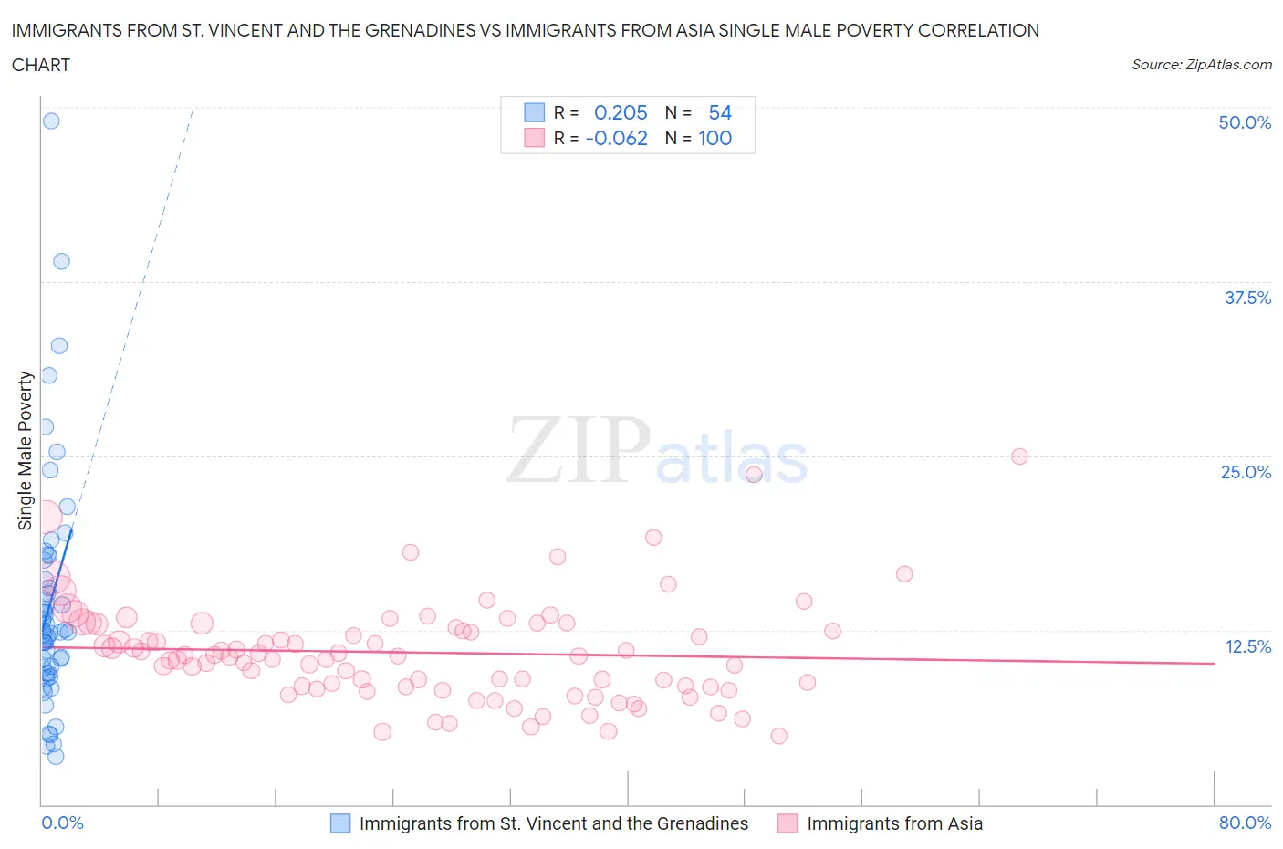 Immigrants from St. Vincent and the Grenadines vs Immigrants from Asia Single Male Poverty