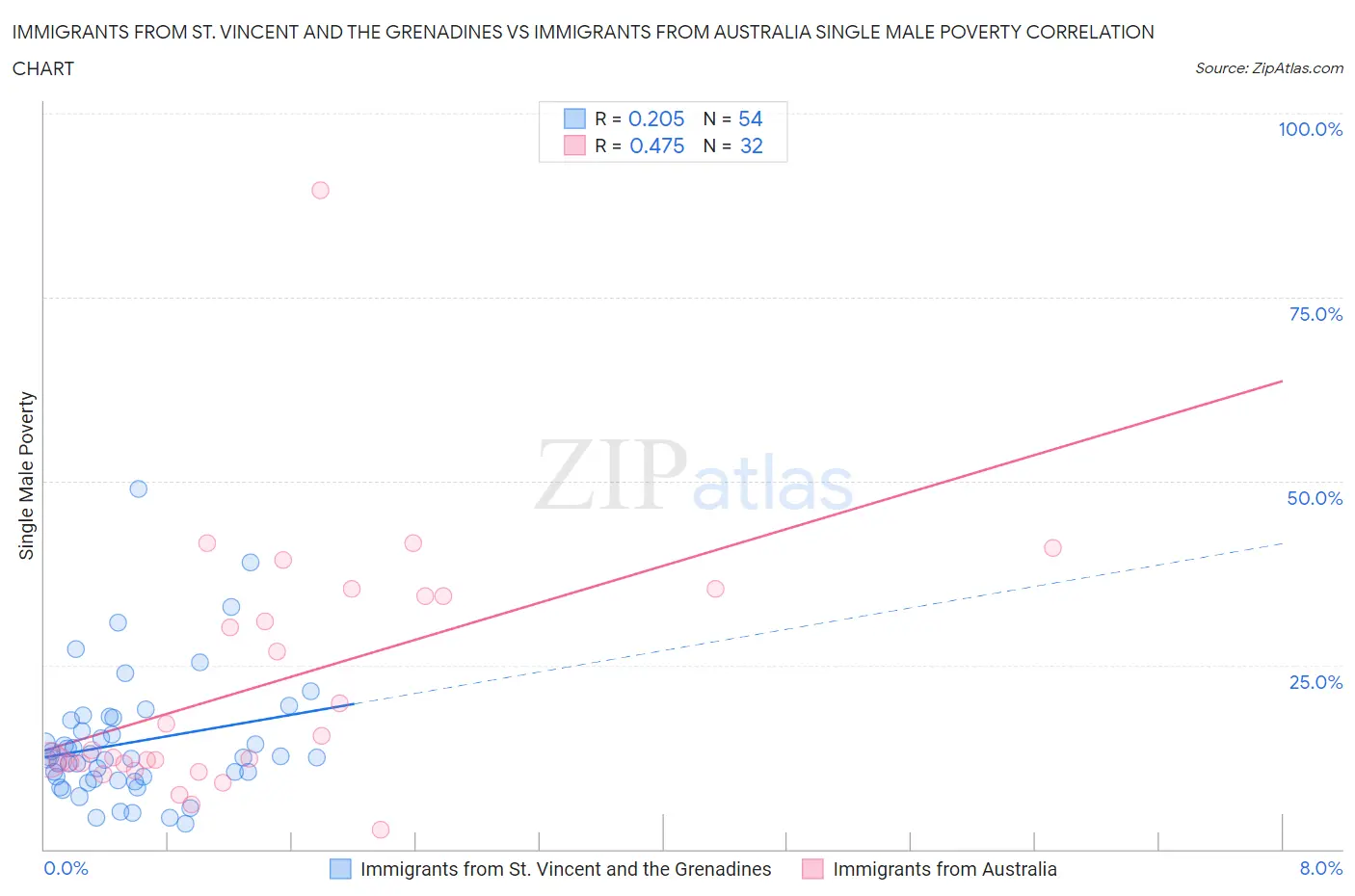 Immigrants from St. Vincent and the Grenadines vs Immigrants from Australia Single Male Poverty