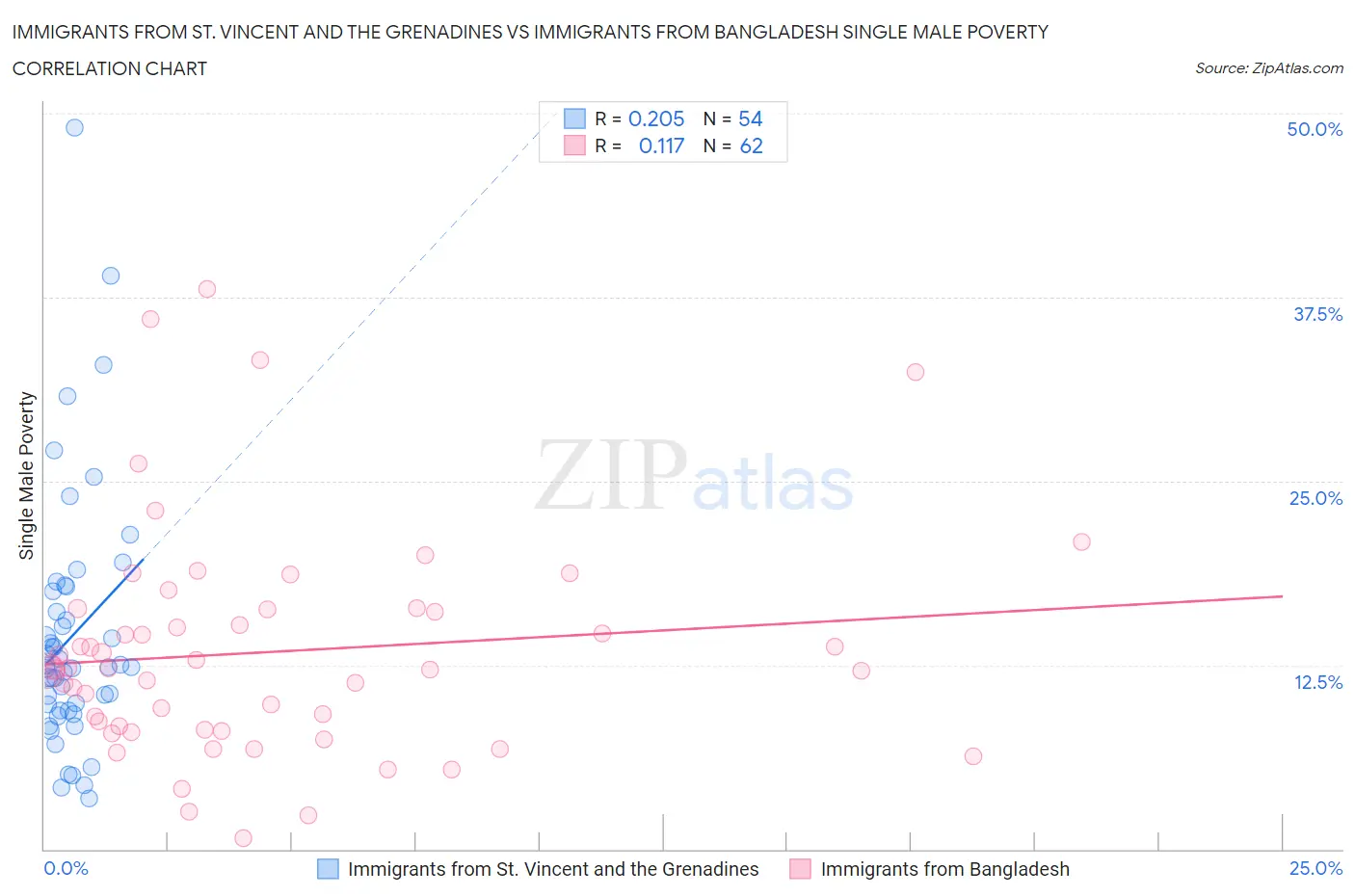 Immigrants from St. Vincent and the Grenadines vs Immigrants from Bangladesh Single Male Poverty