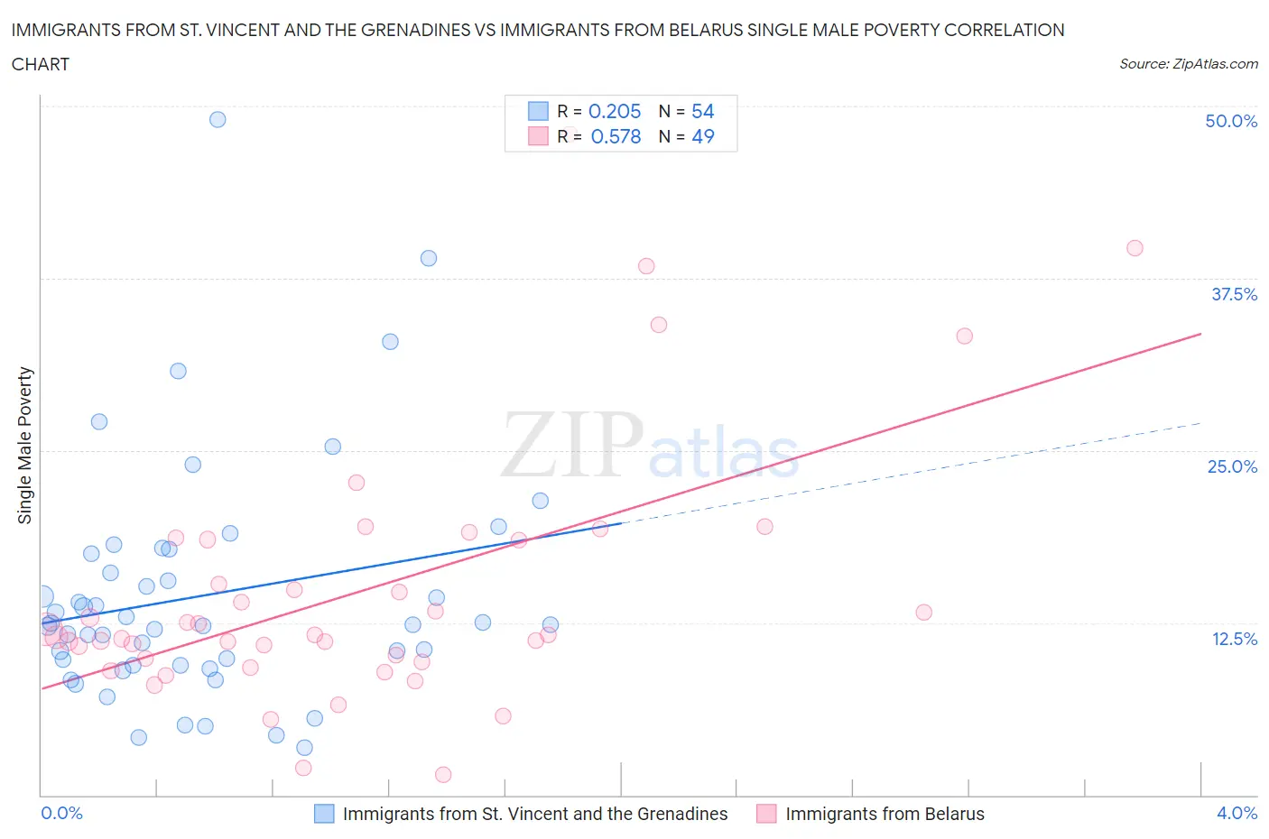 Immigrants from St. Vincent and the Grenadines vs Immigrants from Belarus Single Male Poverty