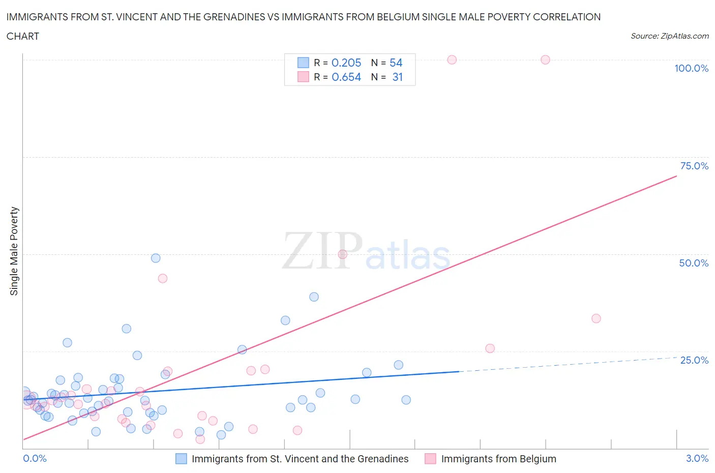 Immigrants from St. Vincent and the Grenadines vs Immigrants from Belgium Single Male Poverty
