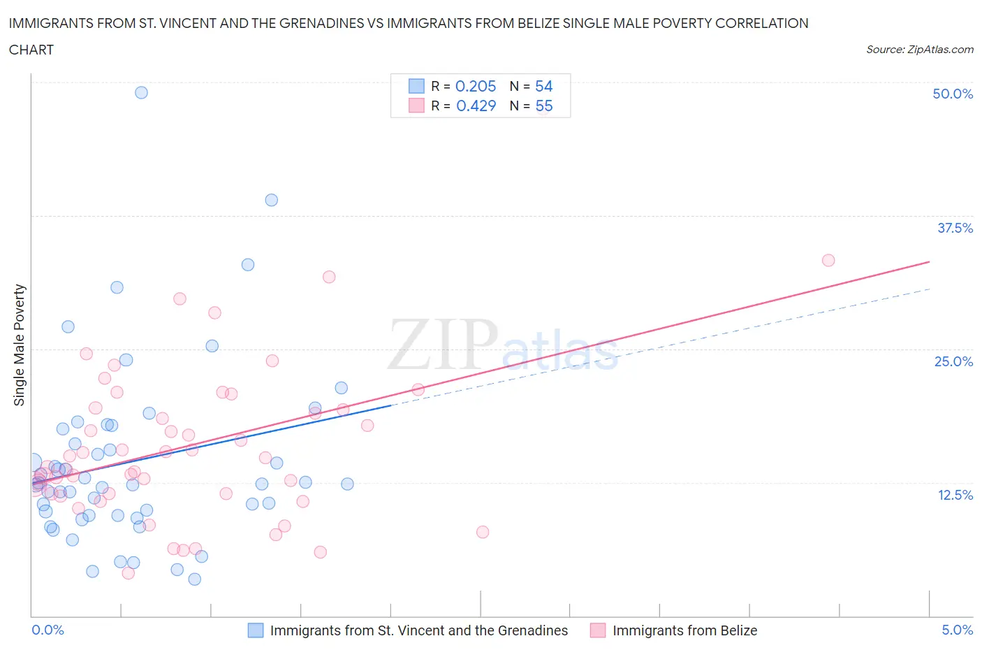 Immigrants from St. Vincent and the Grenadines vs Immigrants from Belize Single Male Poverty