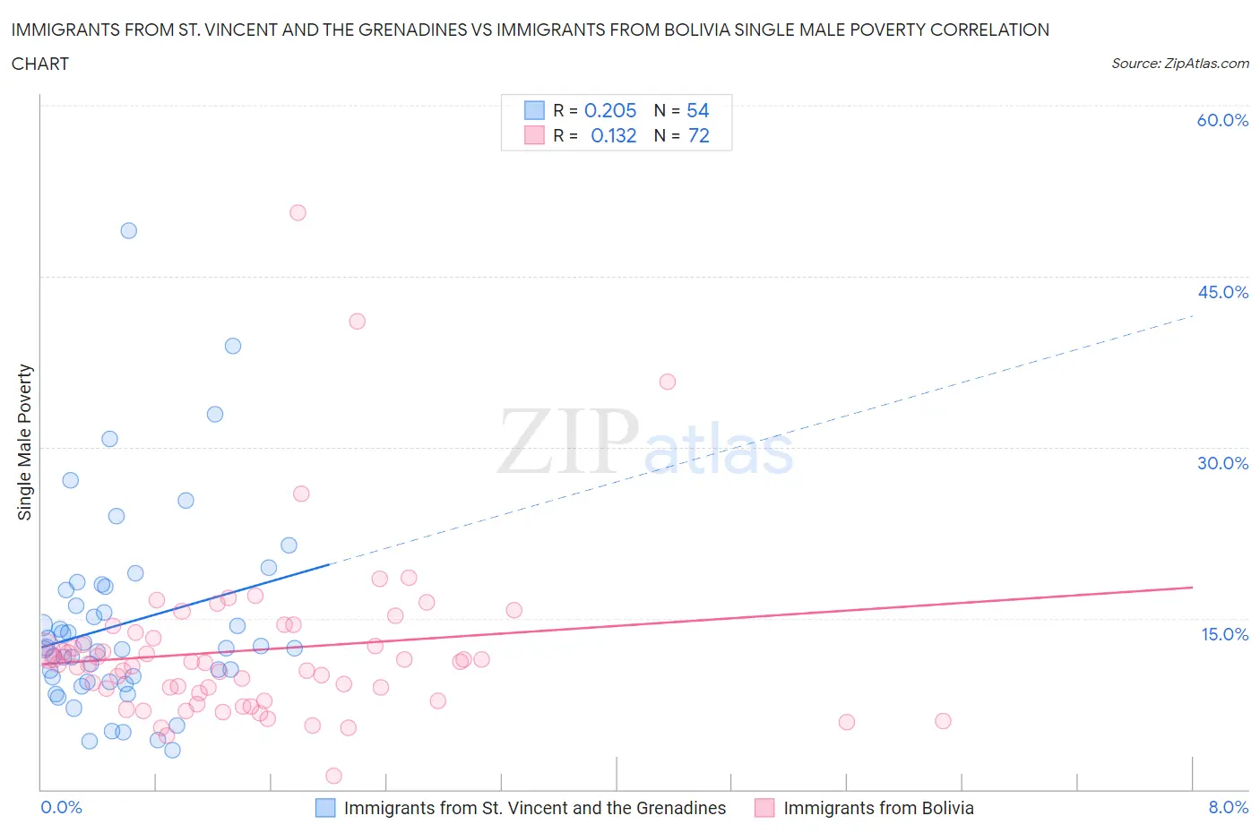 Immigrants from St. Vincent and the Grenadines vs Immigrants from Bolivia Single Male Poverty
