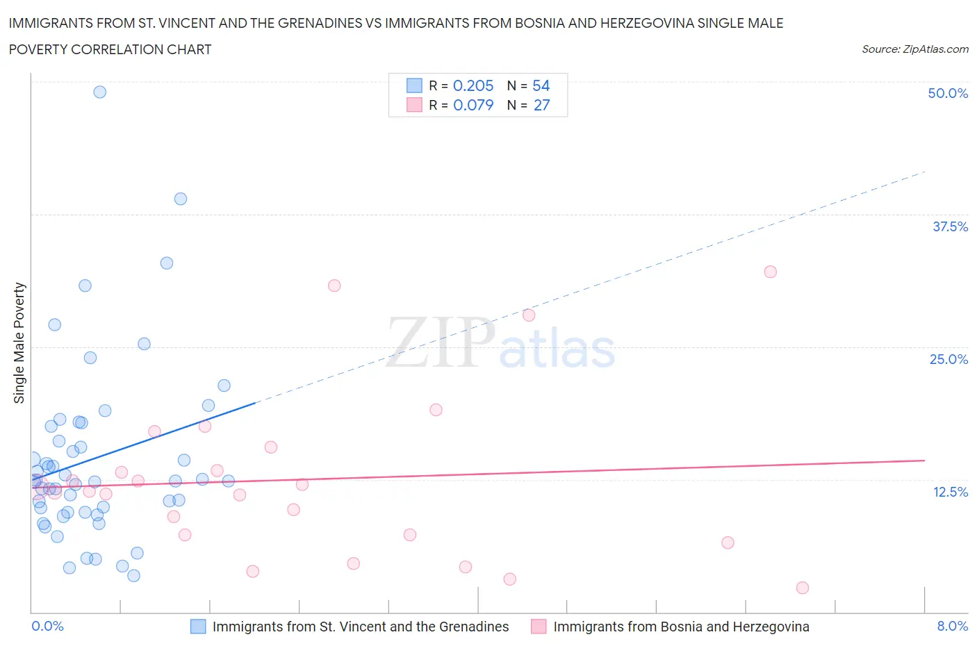 Immigrants from St. Vincent and the Grenadines vs Immigrants from Bosnia and Herzegovina Single Male Poverty