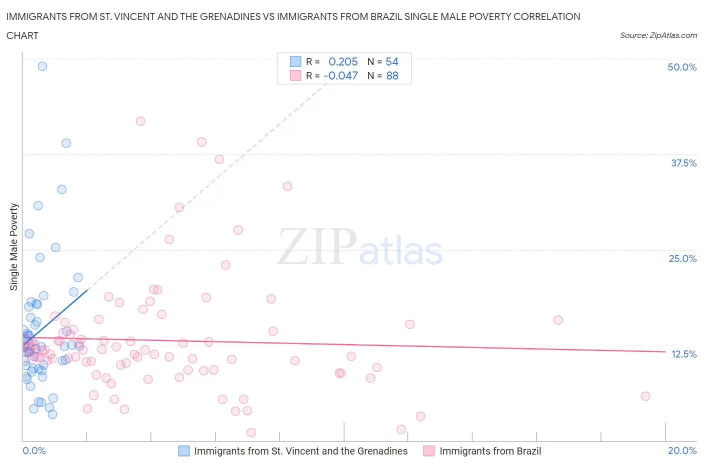 Immigrants from St. Vincent and the Grenadines vs Immigrants from Brazil Single Male Poverty