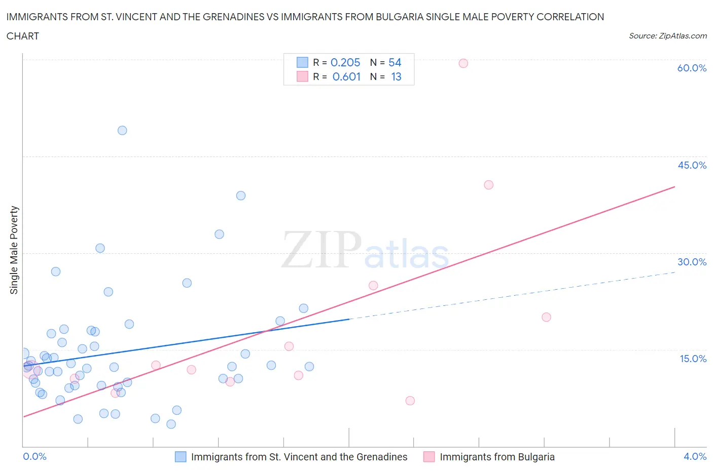 Immigrants from St. Vincent and the Grenadines vs Immigrants from Bulgaria Single Male Poverty