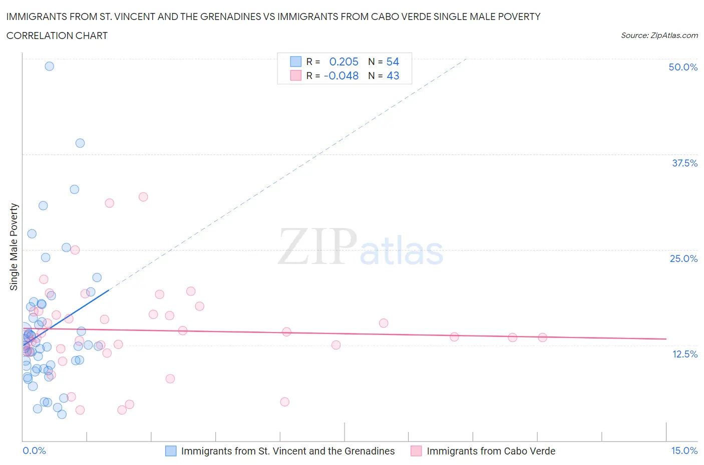 Immigrants from St. Vincent and the Grenadines vs Immigrants from Cabo Verde Single Male Poverty