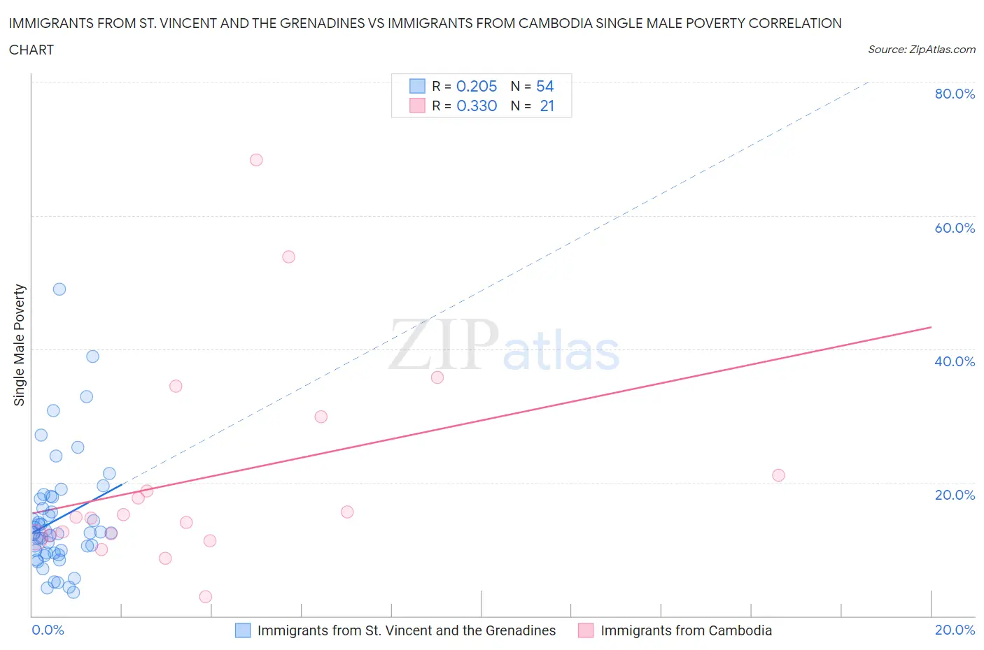 Immigrants from St. Vincent and the Grenadines vs Immigrants from Cambodia Single Male Poverty