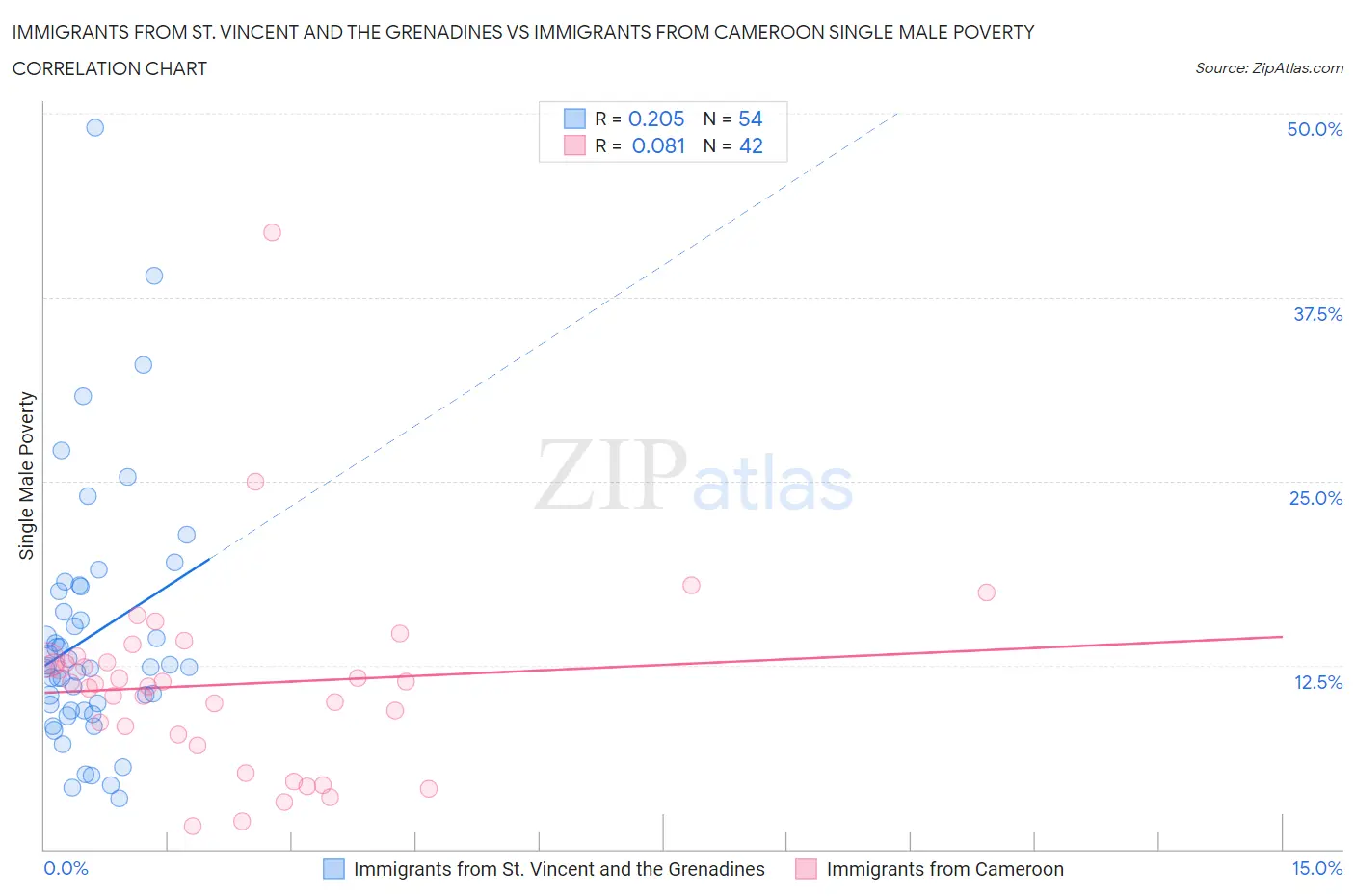 Immigrants from St. Vincent and the Grenadines vs Immigrants from Cameroon Single Male Poverty