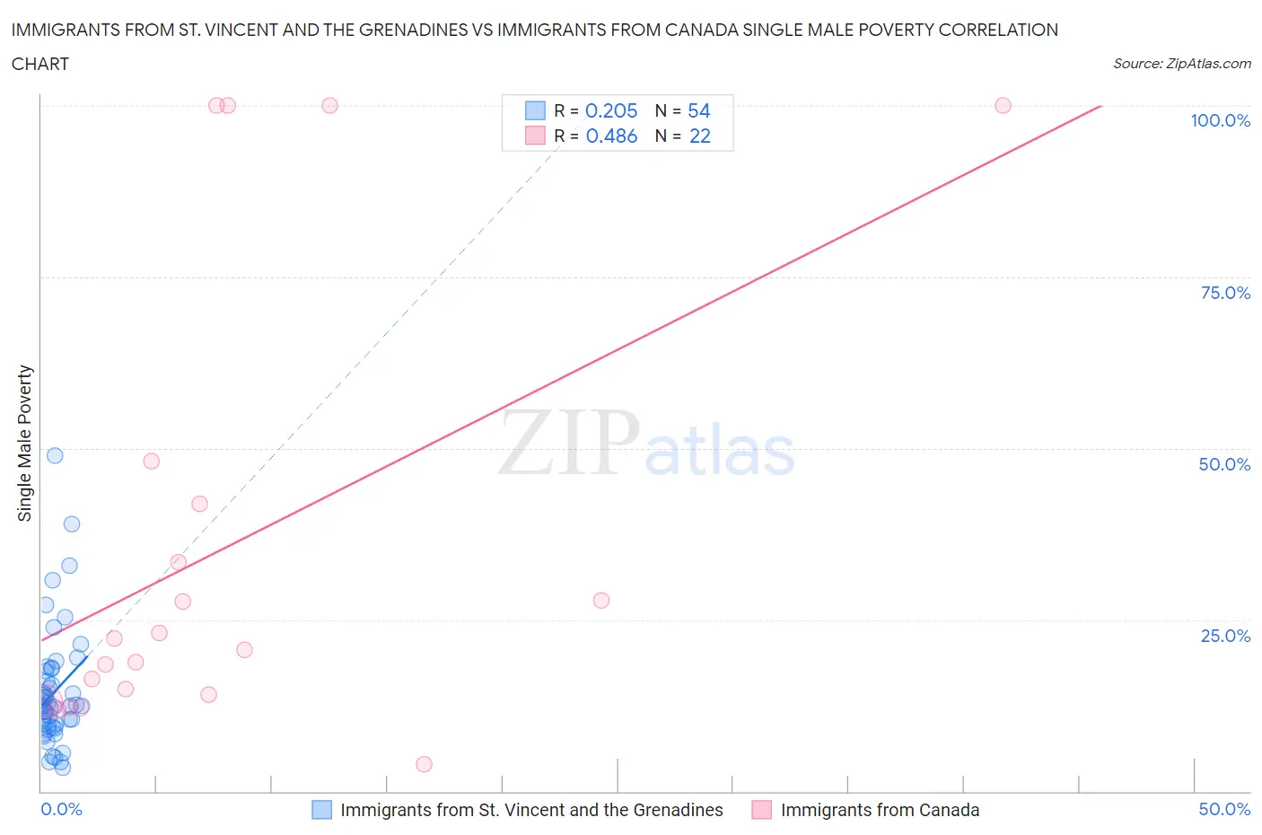 Immigrants from St. Vincent and the Grenadines vs Immigrants from Canada Single Male Poverty