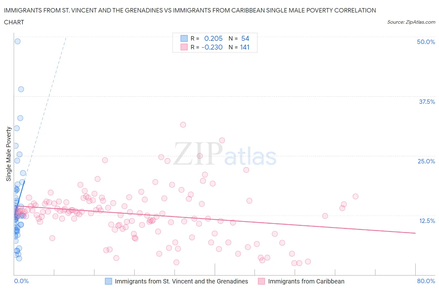 Immigrants from St. Vincent and the Grenadines vs Immigrants from Caribbean Single Male Poverty