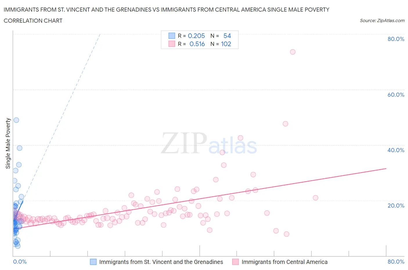 Immigrants from St. Vincent and the Grenadines vs Immigrants from Central America Single Male Poverty