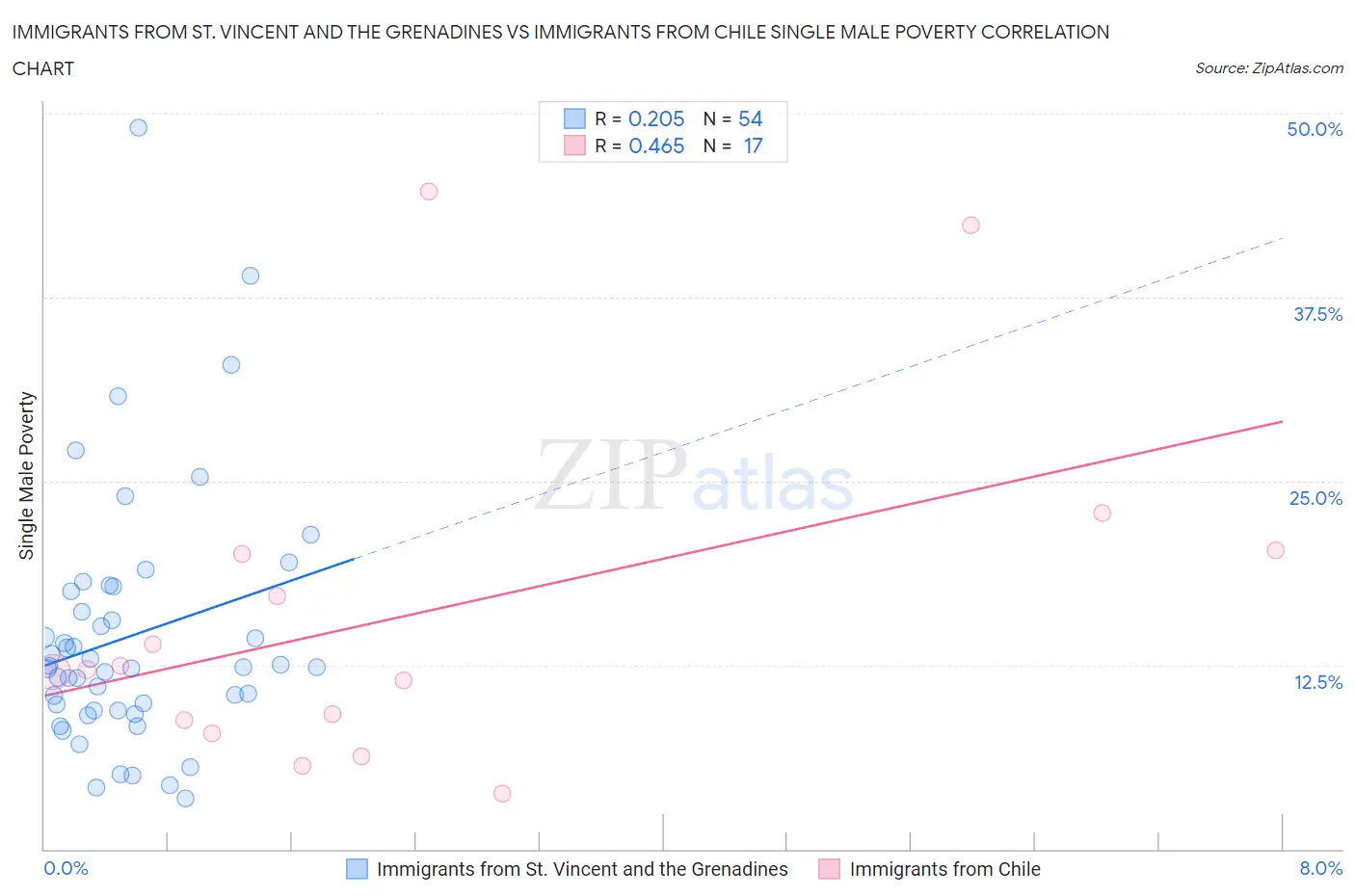 Immigrants from St. Vincent and the Grenadines vs Immigrants from Chile Single Male Poverty