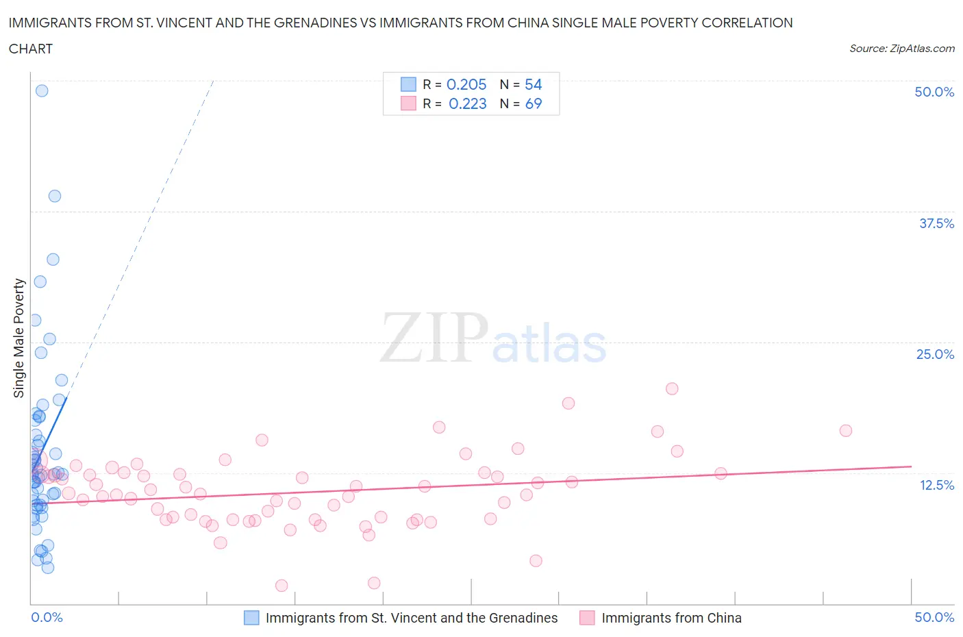 Immigrants from St. Vincent and the Grenadines vs Immigrants from China Single Male Poverty