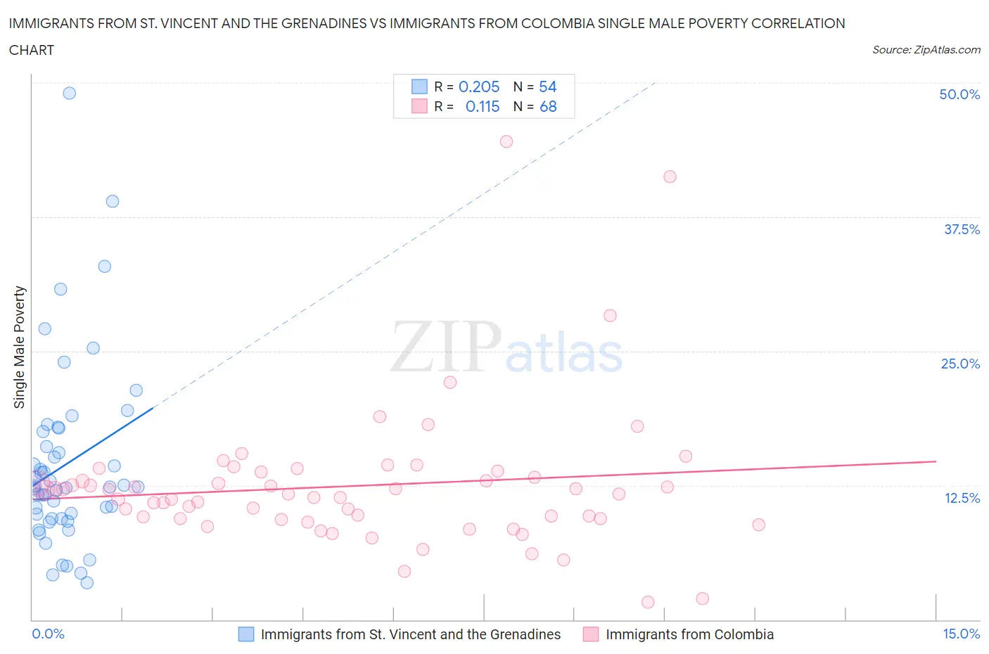 Immigrants from St. Vincent and the Grenadines vs Immigrants from Colombia Single Male Poverty