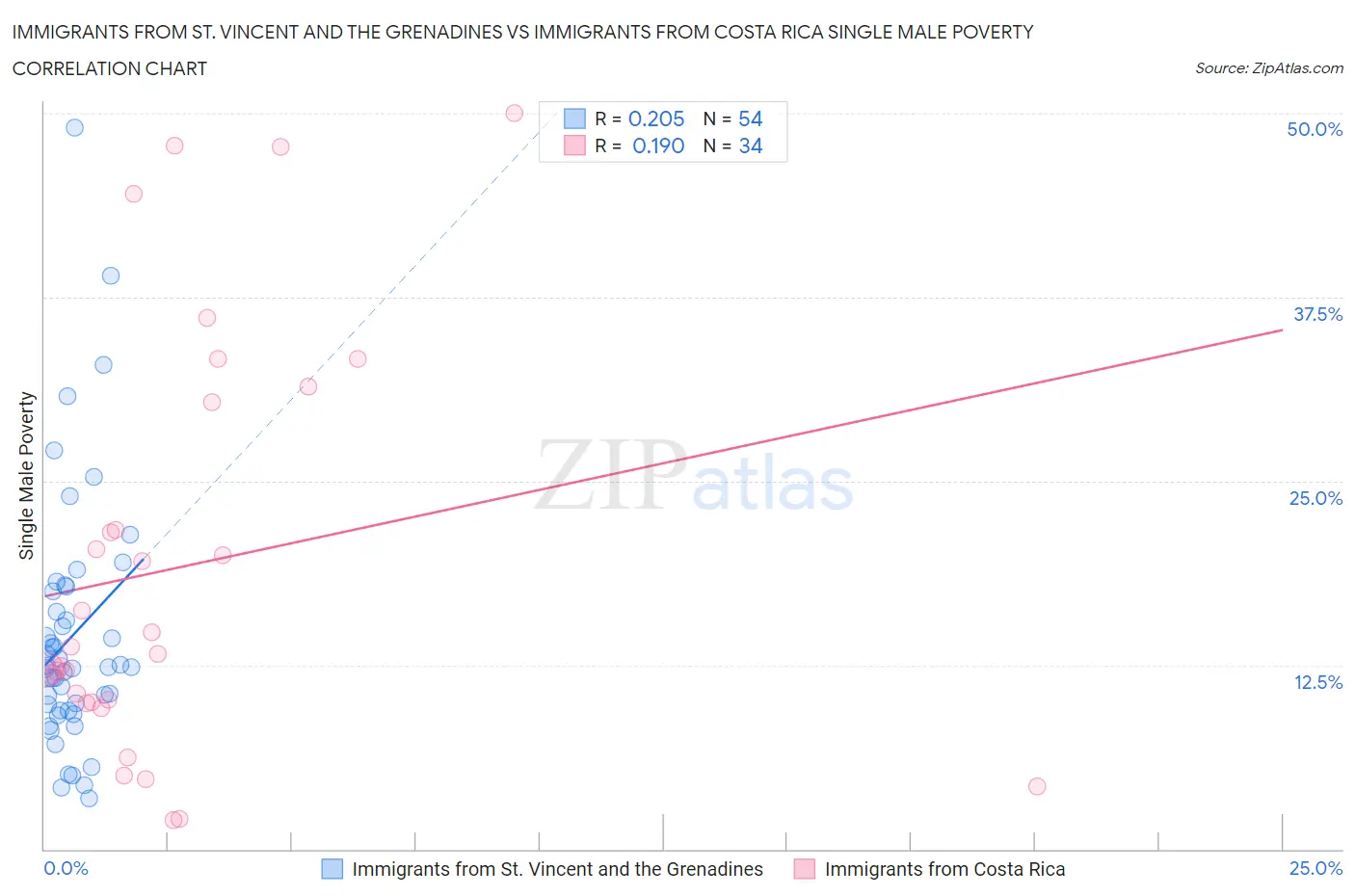 Immigrants from St. Vincent and the Grenadines vs Immigrants from Costa Rica Single Male Poverty