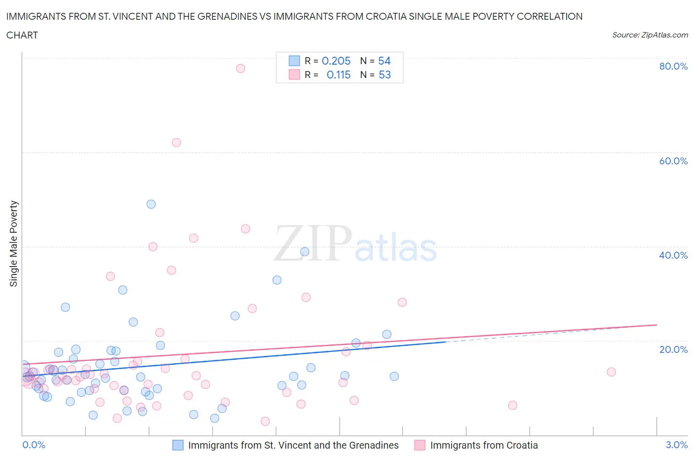 Immigrants from St. Vincent and the Grenadines vs Immigrants from Croatia Single Male Poverty