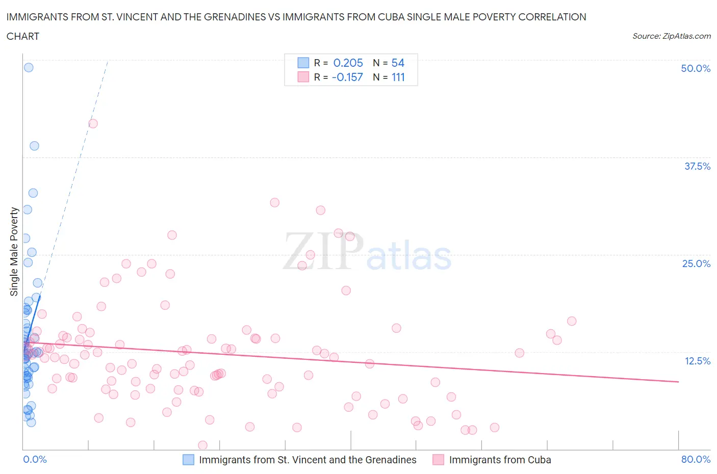 Immigrants from St. Vincent and the Grenadines vs Immigrants from Cuba Single Male Poverty