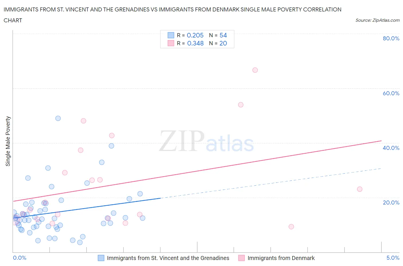 Immigrants from St. Vincent and the Grenadines vs Immigrants from Denmark Single Male Poverty