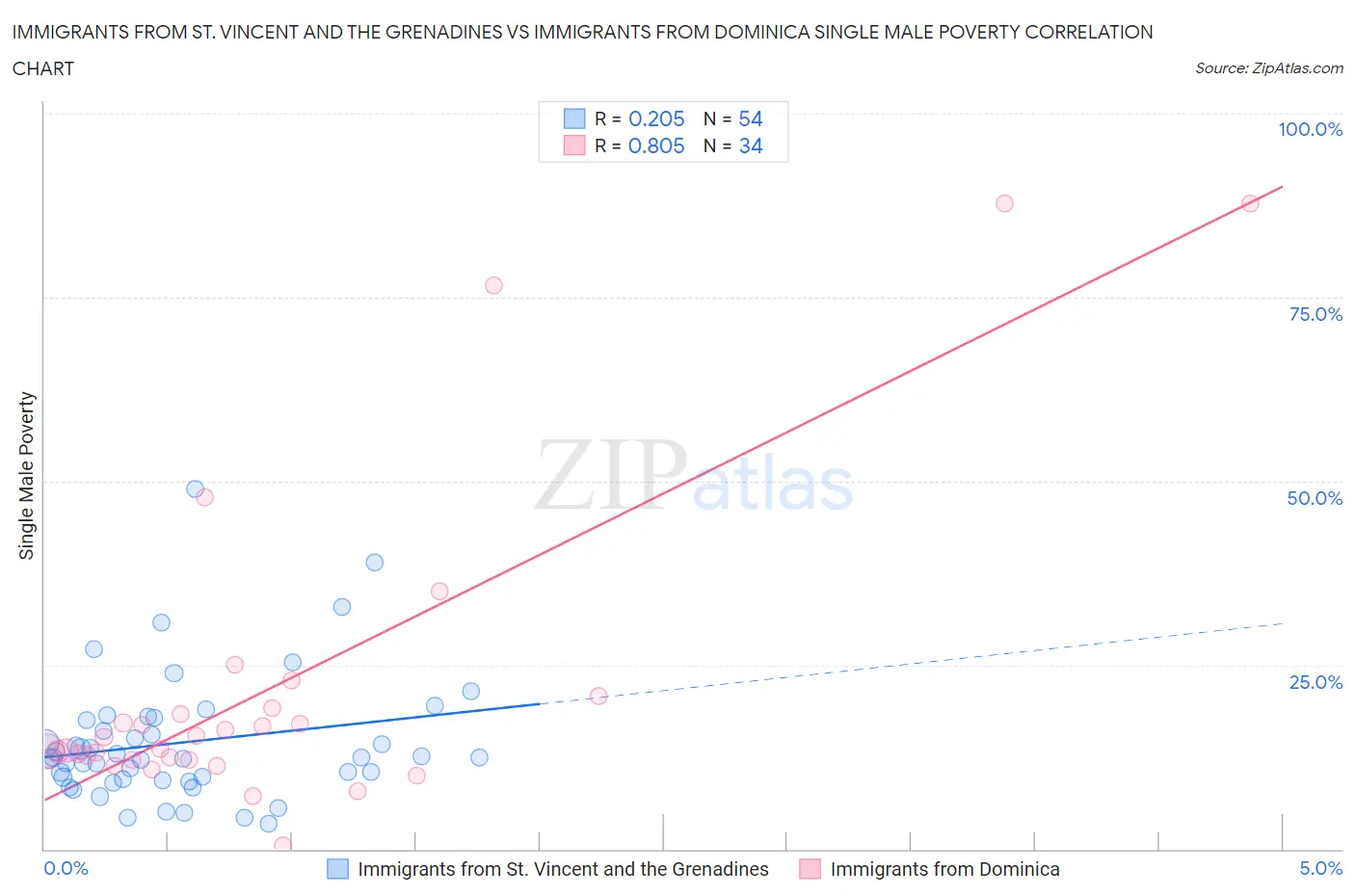 Immigrants from St. Vincent and the Grenadines vs Immigrants from Dominica Single Male Poverty
