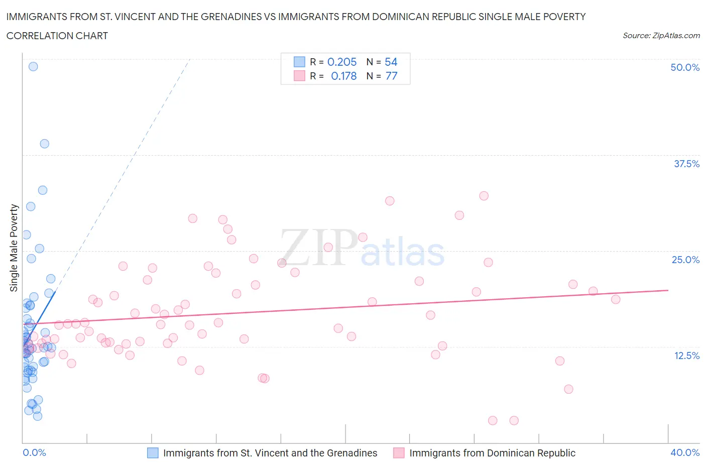 Immigrants from St. Vincent and the Grenadines vs Immigrants from Dominican Republic Single Male Poverty