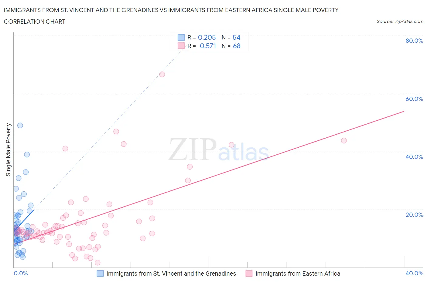 Immigrants from St. Vincent and the Grenadines vs Immigrants from Eastern Africa Single Male Poverty