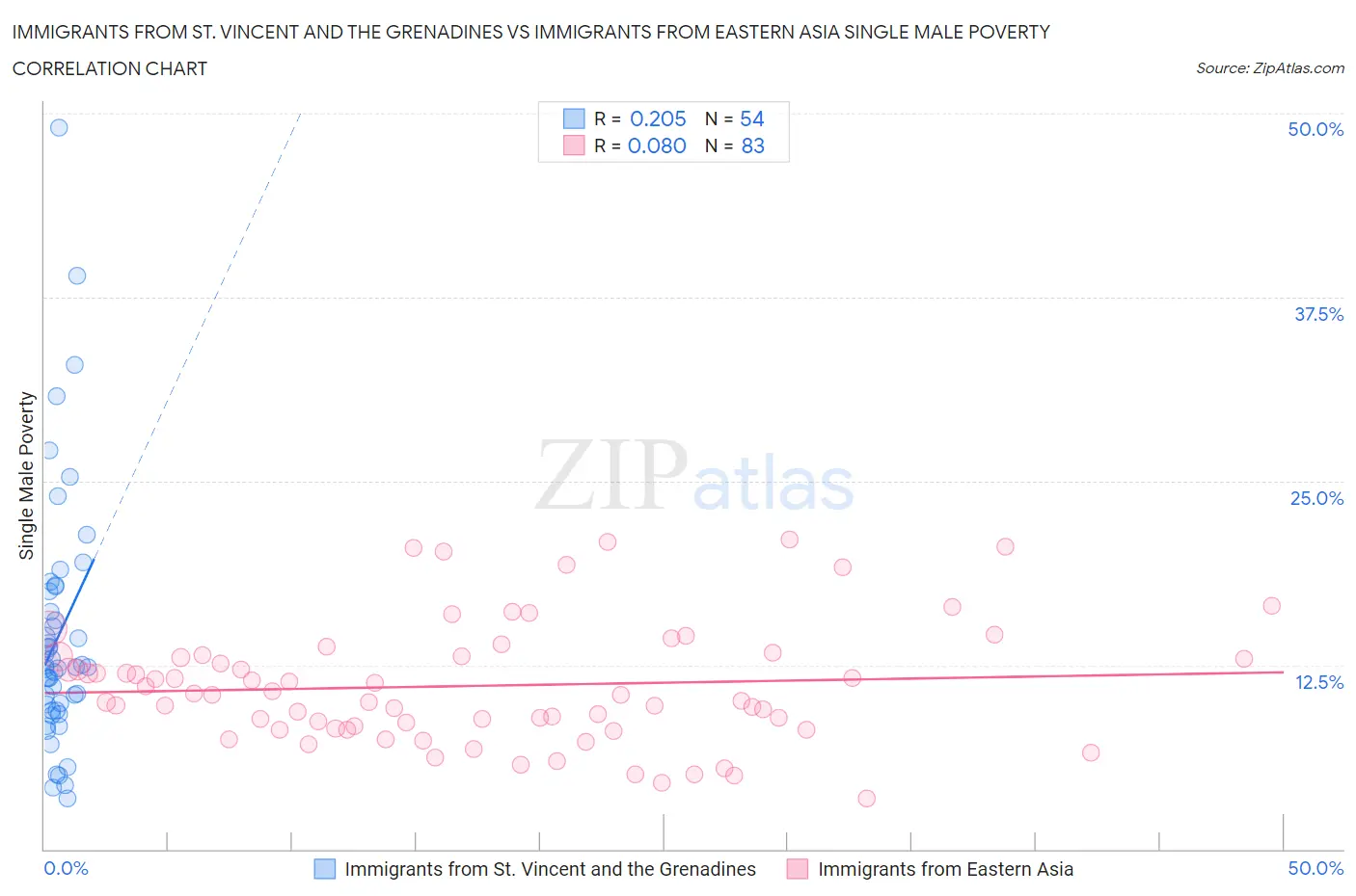 Immigrants from St. Vincent and the Grenadines vs Immigrants from Eastern Asia Single Male Poverty