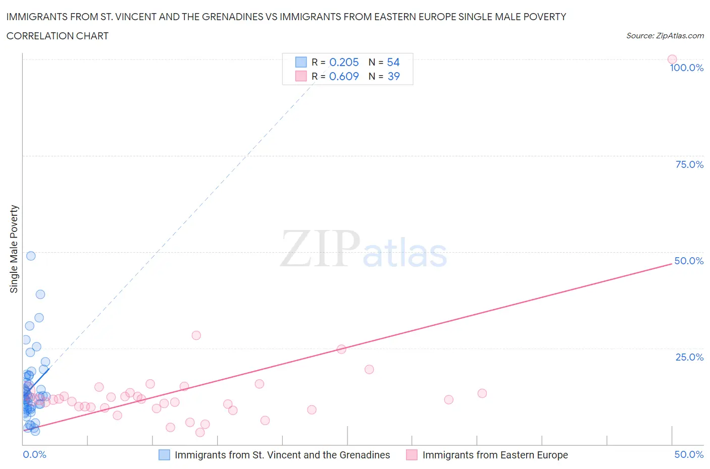 Immigrants from St. Vincent and the Grenadines vs Immigrants from Eastern Europe Single Male Poverty