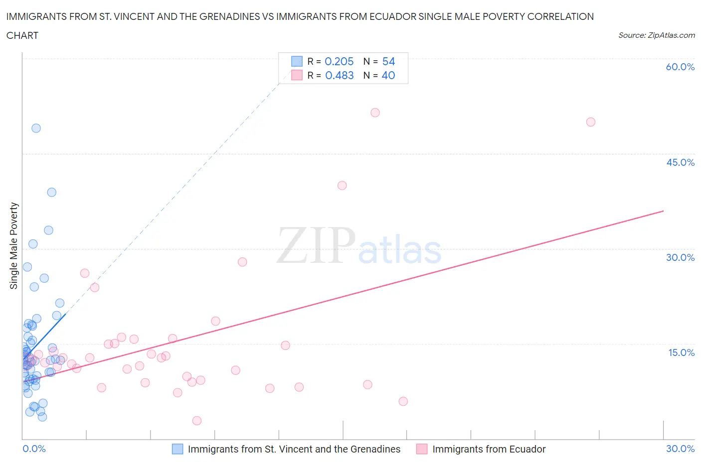 Immigrants from St. Vincent and the Grenadines vs Immigrants from Ecuador Single Male Poverty