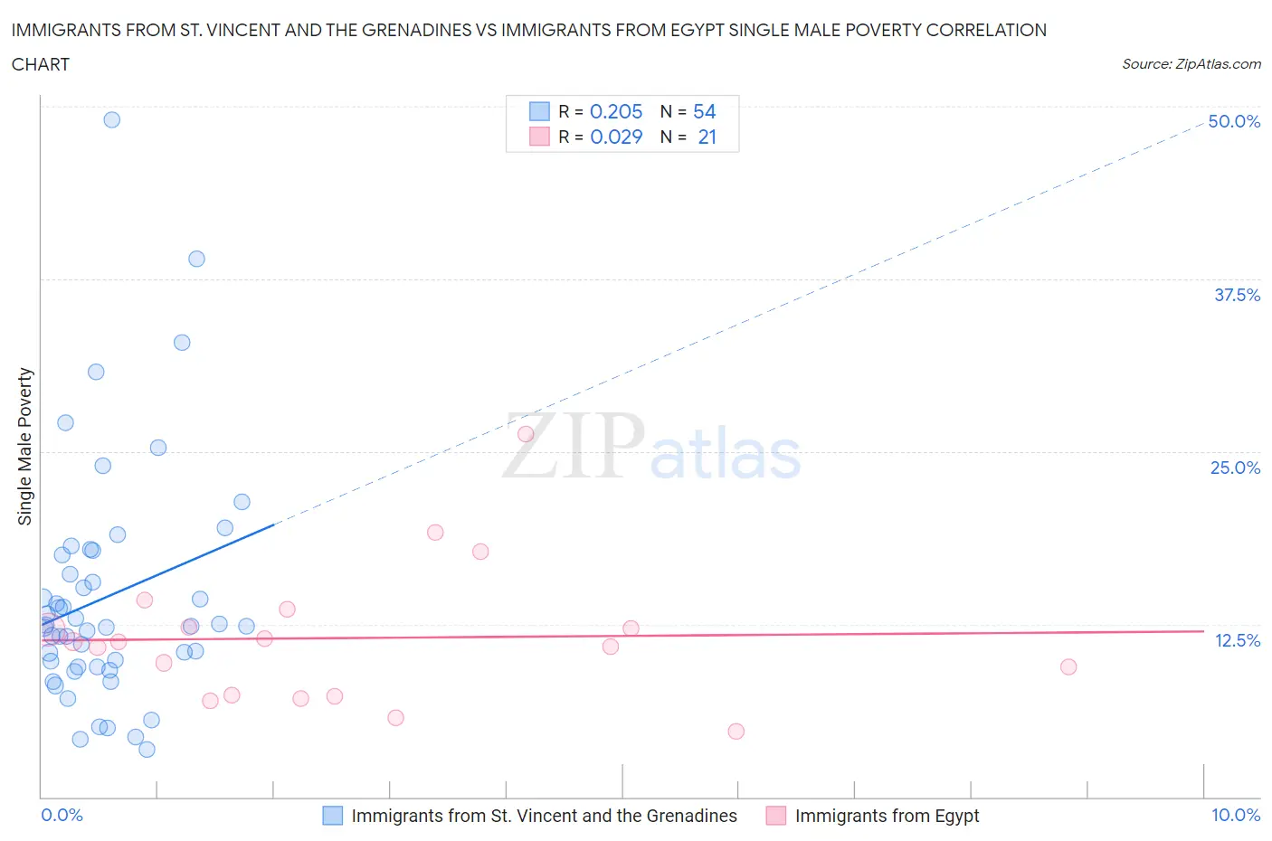 Immigrants from St. Vincent and the Grenadines vs Immigrants from Egypt Single Male Poverty