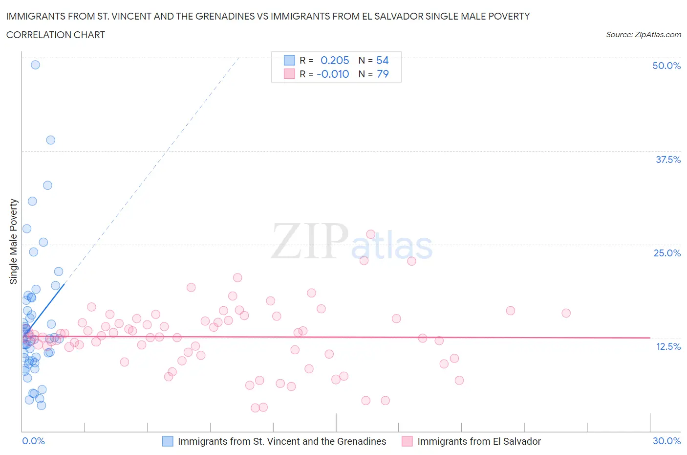 Immigrants from St. Vincent and the Grenadines vs Immigrants from El Salvador Single Male Poverty