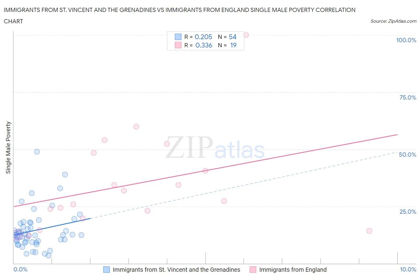 Immigrants from St. Vincent and the Grenadines vs Immigrants from England Single Male Poverty